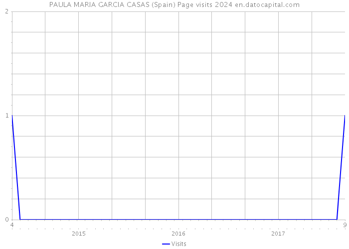 PAULA MARIA GARCIA CASAS (Spain) Page visits 2024 