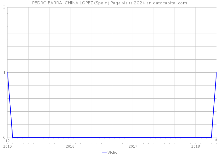 PEDRO BARRA-CHINA LOPEZ (Spain) Page visits 2024 