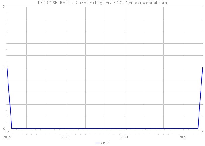 PEDRO SERRAT PUIG (Spain) Page visits 2024 