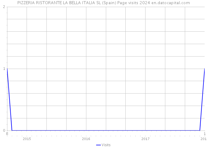 PIZZERIA RISTORANTE LA BELLA ITALIA SL (Spain) Page visits 2024 