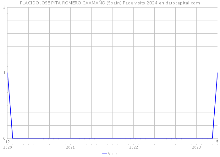 PLACIDO JOSE PITA ROMERO CAAMAÑO (Spain) Page visits 2024 