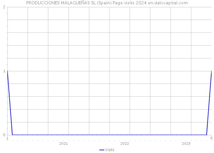 PRODUCCIONES MALAGUEÑAS SL (Spain) Page visits 2024 