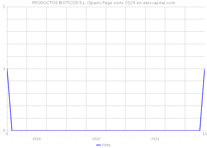 PRODUCTOS BIOTICOS S.L. (Spain) Page visits 2024 