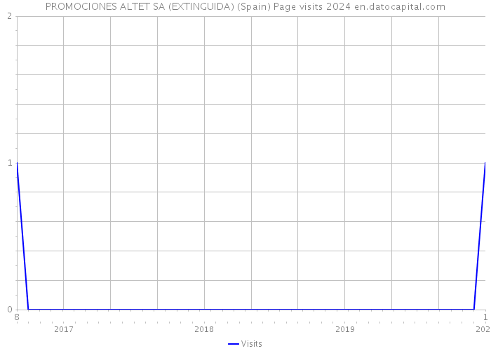 PROMOCIONES ALTET SA (EXTINGUIDA) (Spain) Page visits 2024 