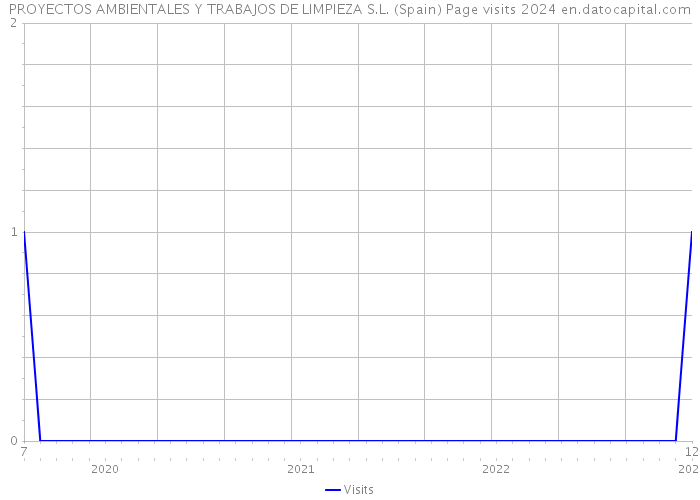 PROYECTOS AMBIENTALES Y TRABAJOS DE LIMPIEZA S.L. (Spain) Page visits 2024 