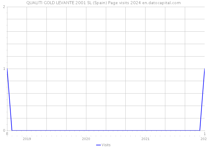 QUALITI GOLD LEVANTE 2001 SL (Spain) Page visits 2024 