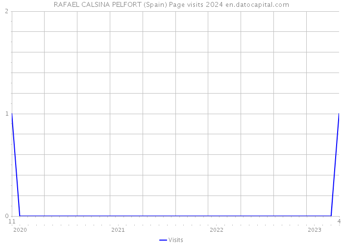 RAFAEL CALSINA PELFORT (Spain) Page visits 2024 