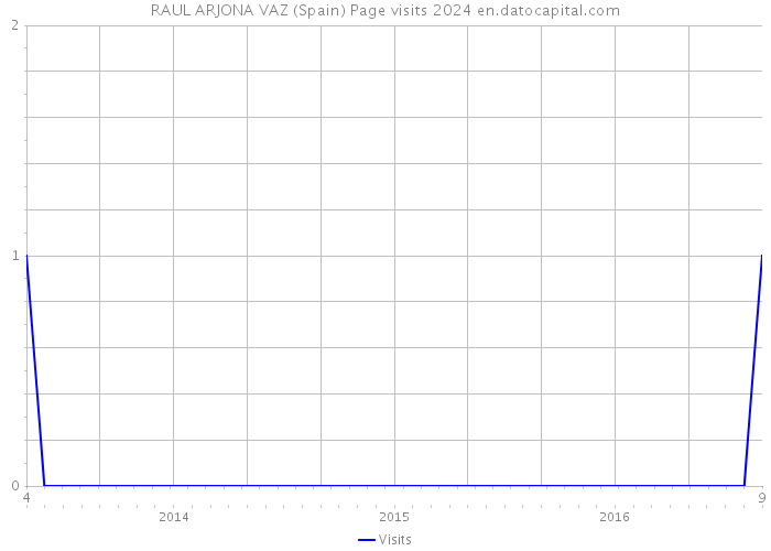 RAUL ARJONA VAZ (Spain) Page visits 2024 