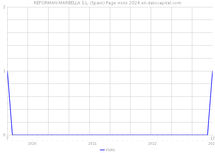 REFORMAN MARBELLA S.L. (Spain) Page visits 2024 