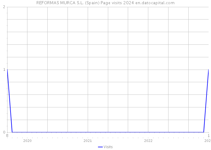 REFORMAS MURCA S.L. (Spain) Page visits 2024 