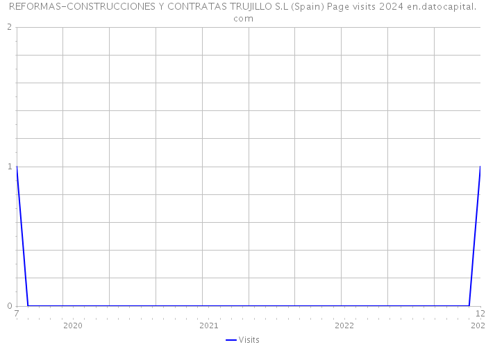 REFORMAS-CONSTRUCCIONES Y CONTRATAS TRUJILLO S.L (Spain) Page visits 2024 