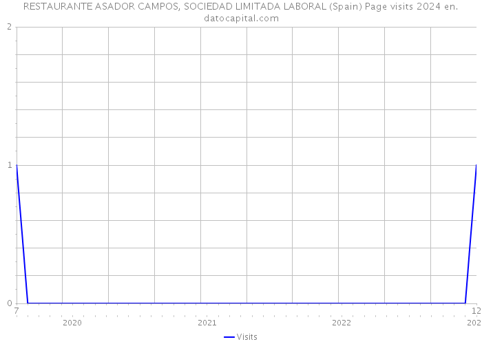 RESTAURANTE ASADOR CAMPOS, SOCIEDAD LIMITADA LABORAL (Spain) Page visits 2024 