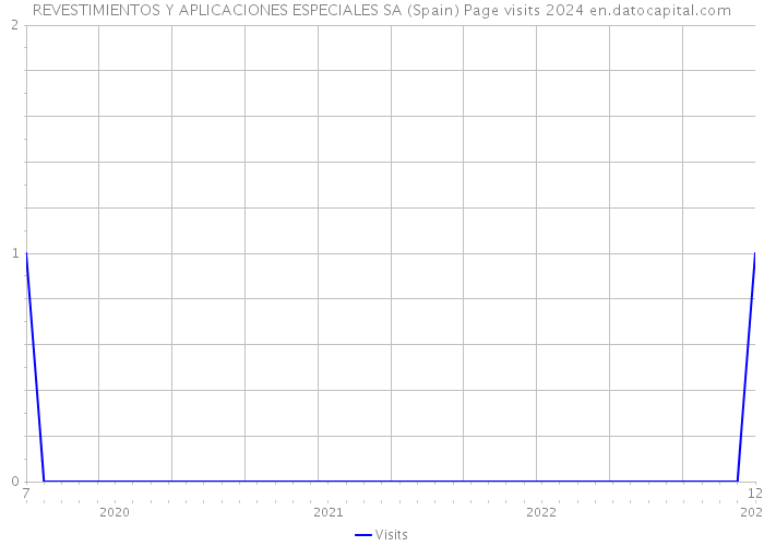 REVESTIMIENTOS Y APLICACIONES ESPECIALES SA (Spain) Page visits 2024 