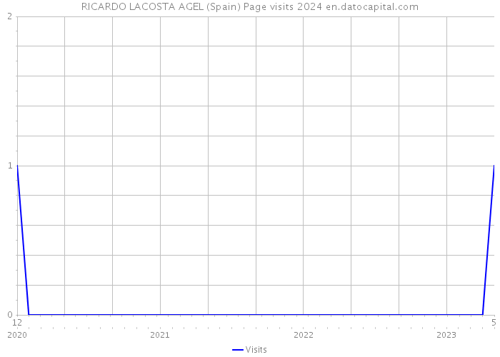 RICARDO LACOSTA AGEL (Spain) Page visits 2024 