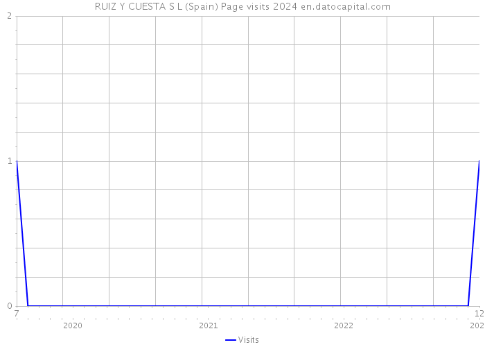 RUIZ Y CUESTA S L (Spain) Page visits 2024 