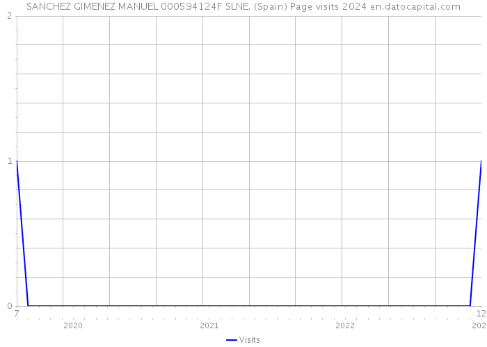 SANCHEZ GIMENEZ MANUEL 000594124F SLNE. (Spain) Page visits 2024 