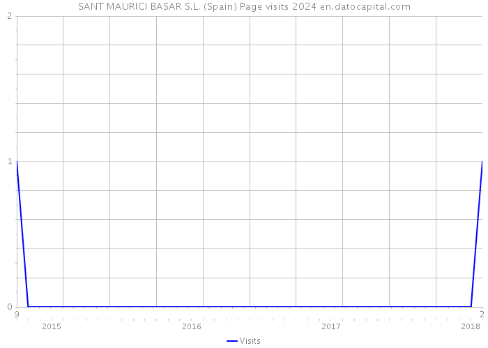 SANT MAURICI BASAR S.L. (Spain) Page visits 2024 