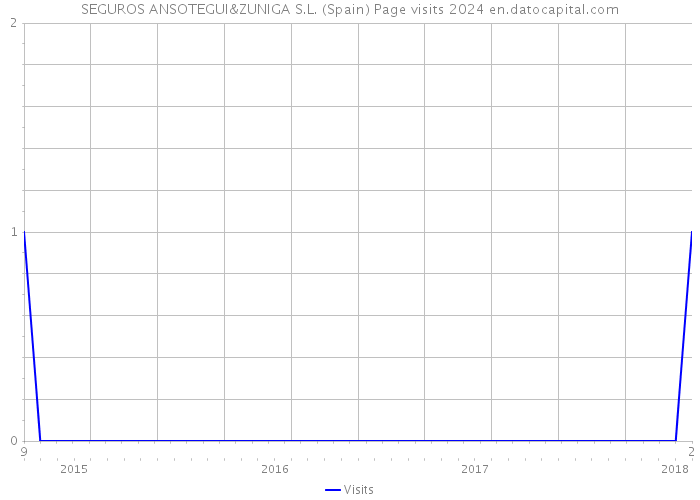 SEGUROS ANSOTEGUI&ZUNIGA S.L. (Spain) Page visits 2024 