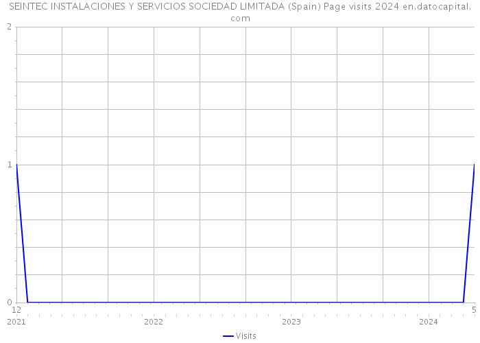 SEINTEC INSTALACIONES Y SERVICIOS SOCIEDAD LIMITADA (Spain) Page visits 2024 