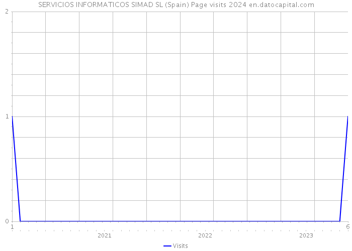 SERVICIOS INFORMATICOS SIMAD SL (Spain) Page visits 2024 