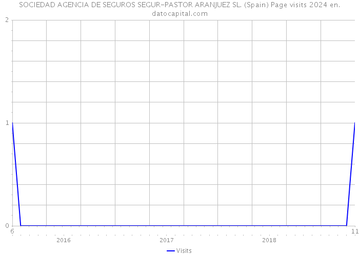 SOCIEDAD AGENCIA DE SEGUROS SEGUR-PASTOR ARANJUEZ SL. (Spain) Page visits 2024 