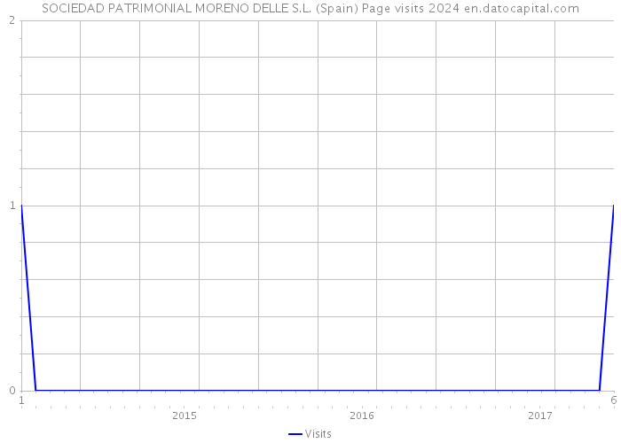 SOCIEDAD PATRIMONIAL MORENO DELLE S.L. (Spain) Page visits 2024 