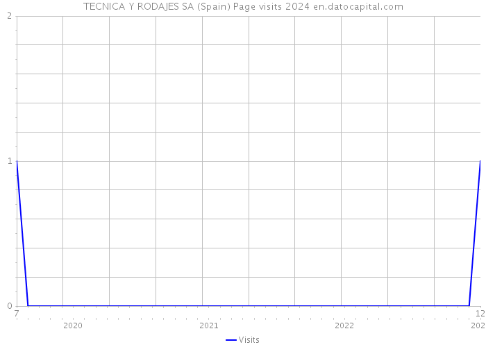TECNICA Y RODAJES SA (Spain) Page visits 2024 