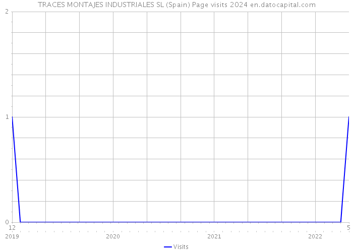 TRACES MONTAJES INDUSTRIALES SL (Spain) Page visits 2024 