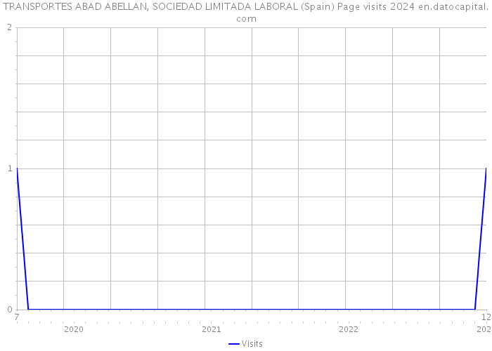 TRANSPORTES ABAD ABELLAN, SOCIEDAD LIMITADA LABORAL (Spain) Page visits 2024 