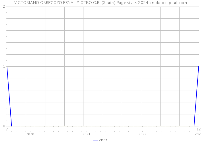 VICTORIANO ORBEGOZO ESNAL Y OTRO C.B. (Spain) Page visits 2024 