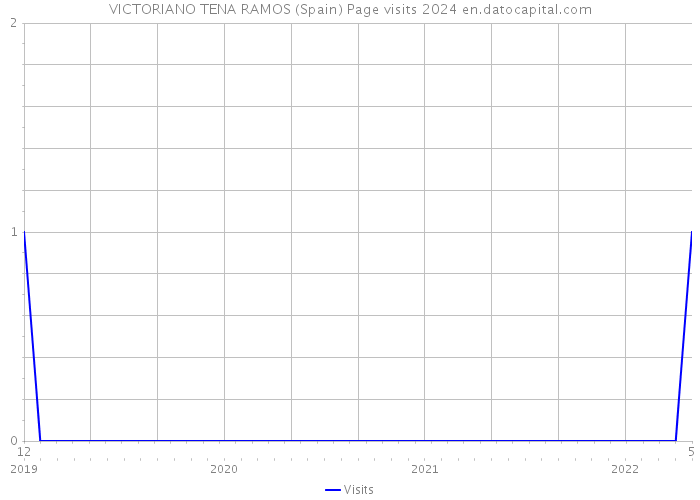 VICTORIANO TENA RAMOS (Spain) Page visits 2024 