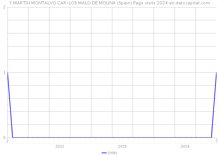 Y MARTIN MONTALVO CAR-LOS MALO DE MOLINA (Spain) Page visits 2024 