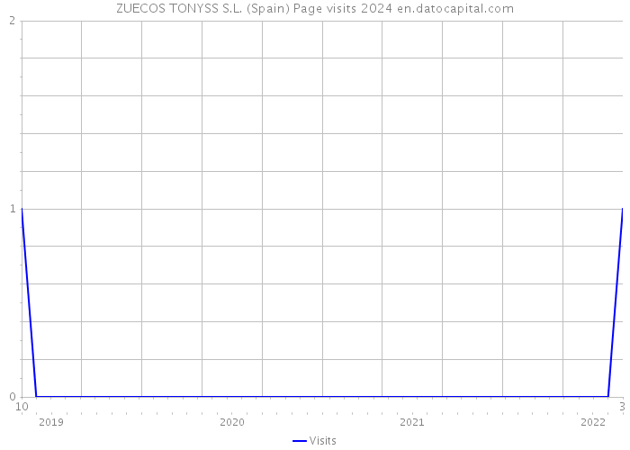 ZUECOS TONYSS S.L. (Spain) Page visits 2024 