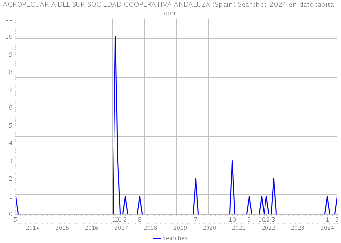AGROPECUARIA DEL SUR SOCIEDAD COOPERATIVA ANDALUZA (Spain) Searches 2024 