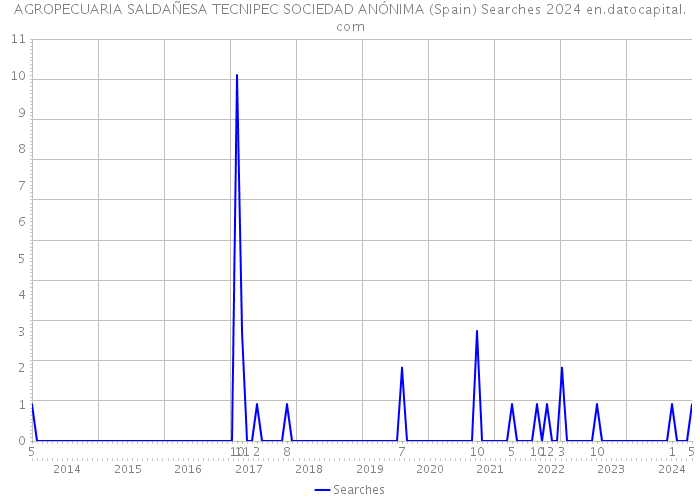 AGROPECUARIA SALDAÑESA TECNIPEC SOCIEDAD ANÓNIMA (Spain) Searches 2024 
