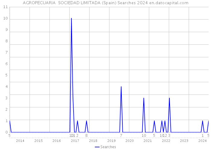 AGROPECUARIA SOCIEDAD LIMITADA (Spain) Searches 2024 