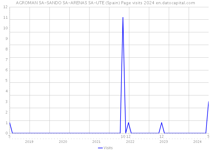 AGROMAN SA-SANDO SA-ARENAS SA-UTE (Spain) Page visits 2024 