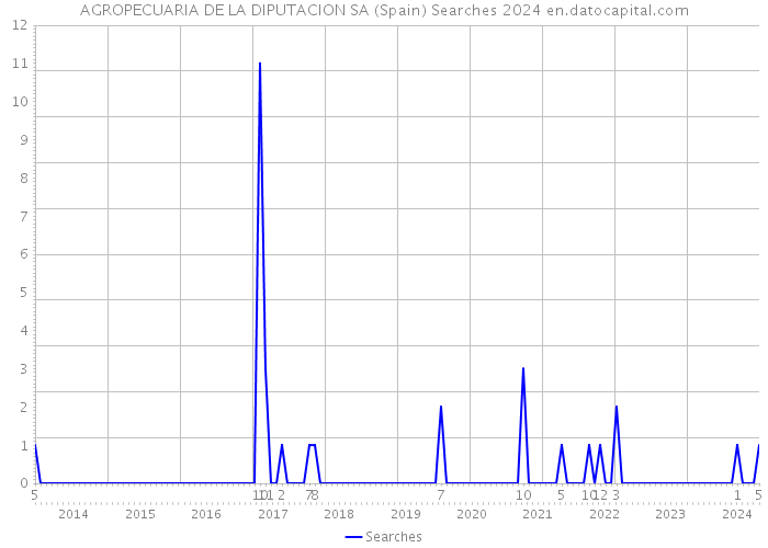 AGROPECUARIA DE LA DIPUTACION SA (Spain) Searches 2024 