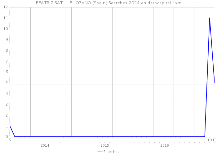 BEATRIZ BAT-LLE LOZANO (Spain) Searches 2024 