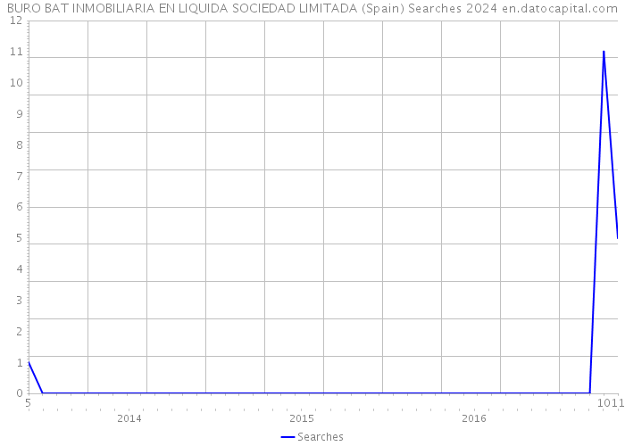 BURO BAT INMOBILIARIA EN LIQUIDA SOCIEDAD LIMITADA (Spain) Searches 2024 