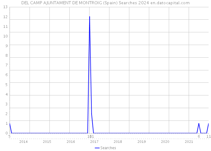 DEL CAMP AJUNTAMENT DE MONTROIG (Spain) Searches 2024 