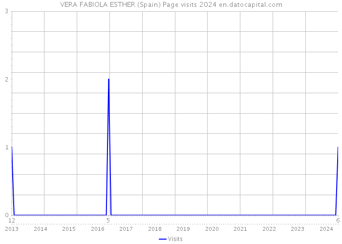 VERA FABIOLA ESTHER (Spain) Page visits 2024 