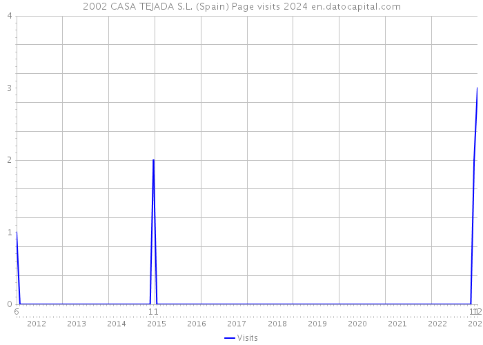 2002 CASA TEJADA S.L. (Spain) Page visits 2024 