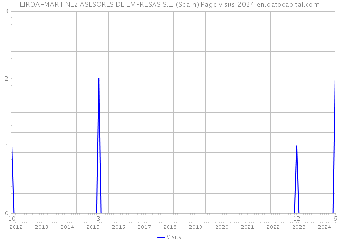 EIROA-MARTINEZ ASESORES DE EMPRESAS S.L. (Spain) Page visits 2024 