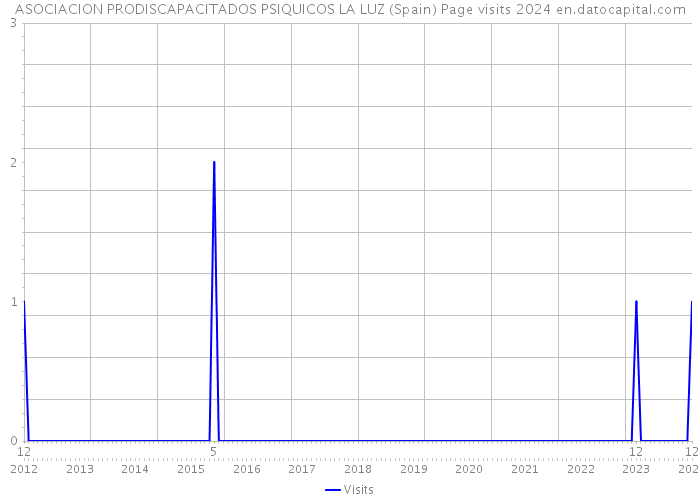 ASOCIACION PRODISCAPACITADOS PSIQUICOS LA LUZ (Spain) Page visits 2024 