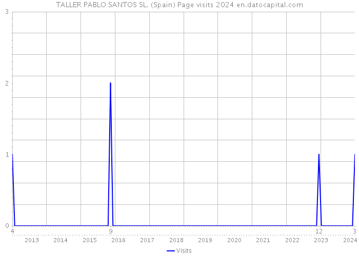TALLER PABLO SANTOS SL. (Spain) Page visits 2024 