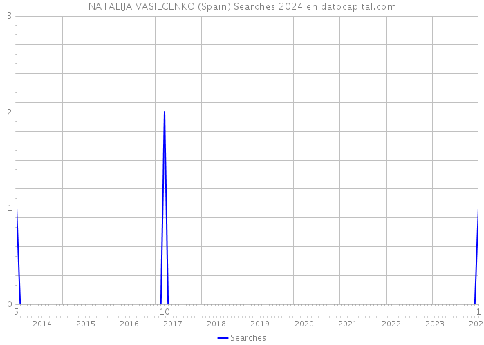 NATALIJA VASILCENKO (Spain) Searches 2024 