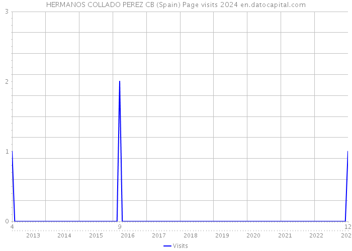 HERMANOS COLLADO PEREZ CB (Spain) Page visits 2024 
