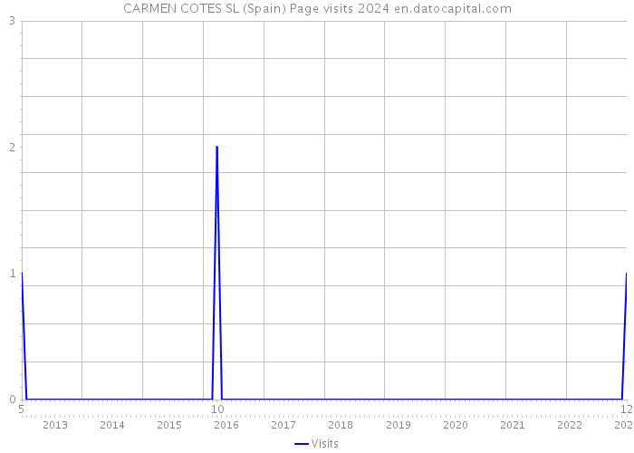 CARMEN COTES SL (Spain) Page visits 2024 