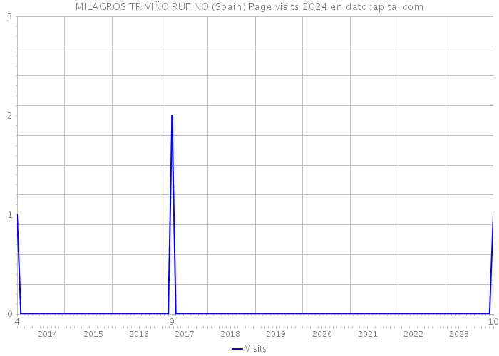 MILAGROS TRIVIÑO RUFINO (Spain) Page visits 2024 